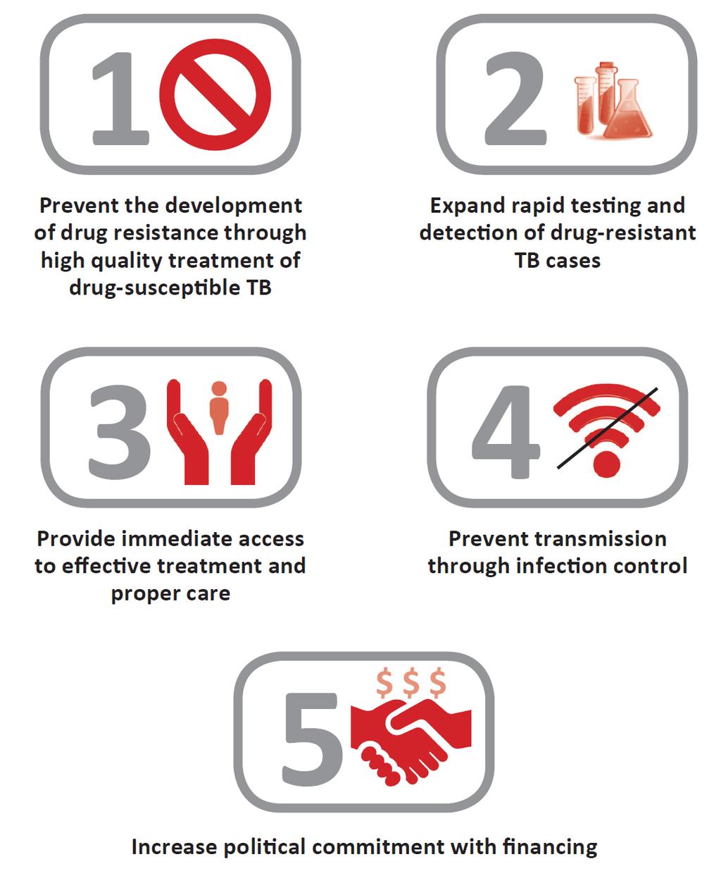 Five priority actions to address the global MDR-TB crisis How will the treatment success rate be raised from 86% where it has been for years?