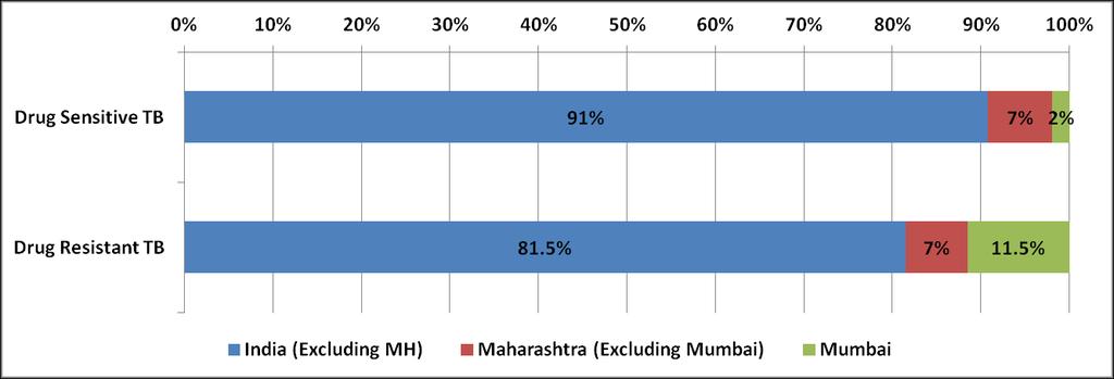 Local epidemiology Mumbai : a DRTB hotspot India has a high TB burden, Mumbai is a MDR hotspot Among 1454 patients in
