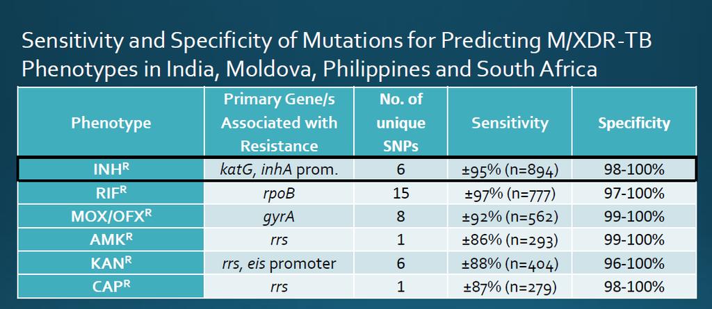 < 30 SNPs in 6 genes could predict XDR with 90 98% sens J