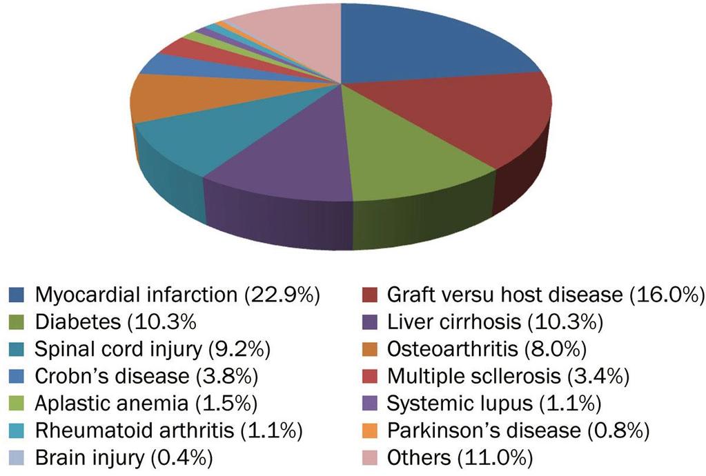 Percentages of the common diseases now treated with