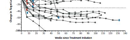 19% response 4% CR -80 On treatment Discontinued treatment -100 0 8 16 24 32 40 48 56 n=32 Time, weeks 60% 2 previous tx