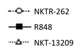 NKTR-262 Prolonged Exposure of a TLR 7/8 Small Molecule in the Tumor With Minimal Exposure in Mouse Plasma
