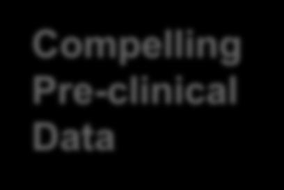 Promising and Consistent Pre-Clinical Data