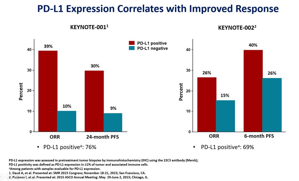 PDL1 expression is associated with