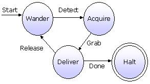 Sequencing of Behaviors Finite state acceptor diagram