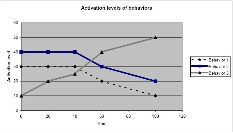 Example Assume the activation levels of each behavior are as shown in the following figure We still use the behavior