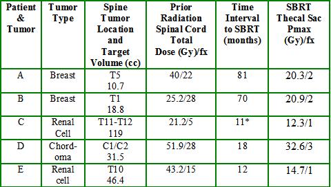 Re-Irradiation Spinal Cord SBRT Dose Limits Methods 5 cases of re-irradiation myelopathy post-sbrt 14 patients, 14 tumors re-treated with SBRT from UCSF with no myelopathy Spinal cords
