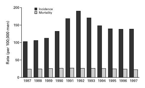 Incidence of and Mortality from Prostate Cancer in the United