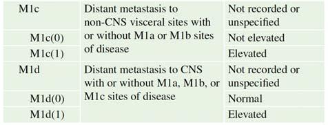 Distant Metastasis (M) M1 - defined by both anatomic site of distant metastatic disease and serum lactate dehydrogenase (LDH) value for all anatomic site