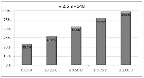 48 MAVPE: WaveTec: 0.33 ± 0.26 Non-ORA: 0.46 ± 0.