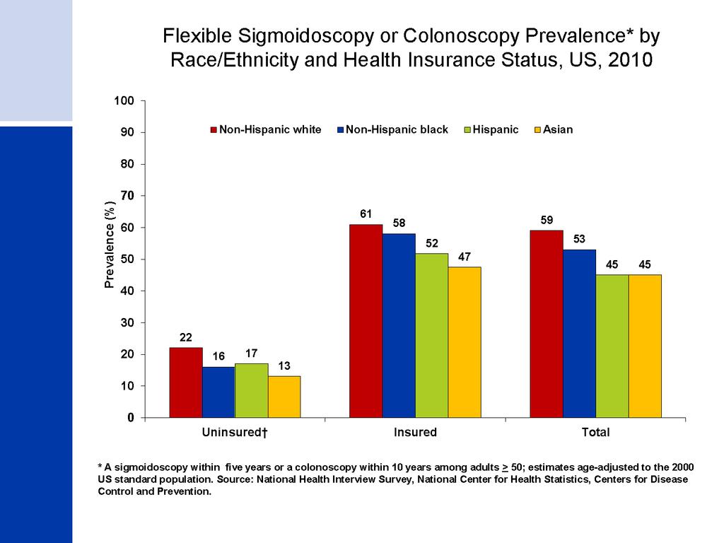 Flexible Sigmoidoscopy or Colonoscopy Prevalence* by