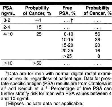 Catalona et al 1998 %fpsa: PCa detection tpsa