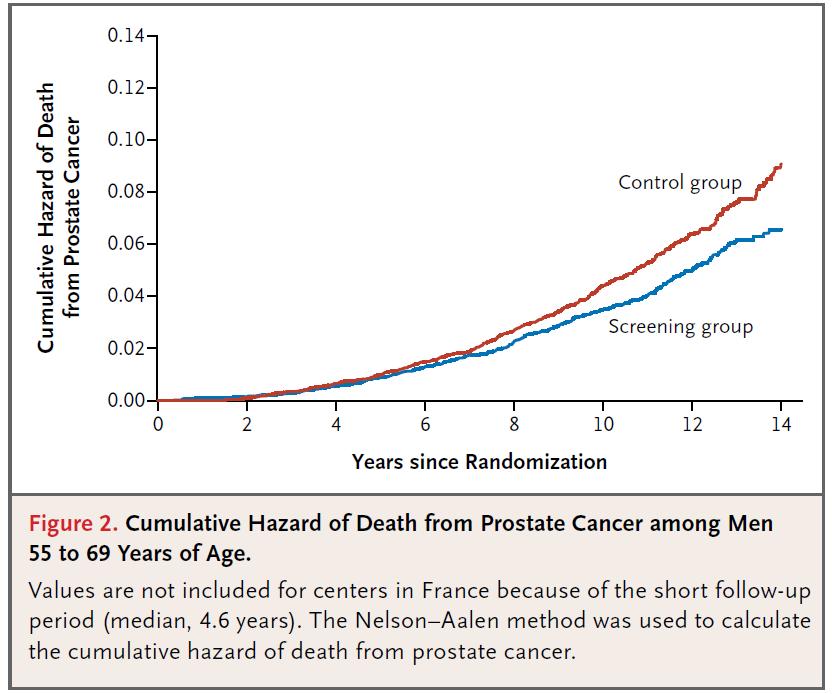At 11 years, 299 prostate-cancer deaths in screening group and 462 in the