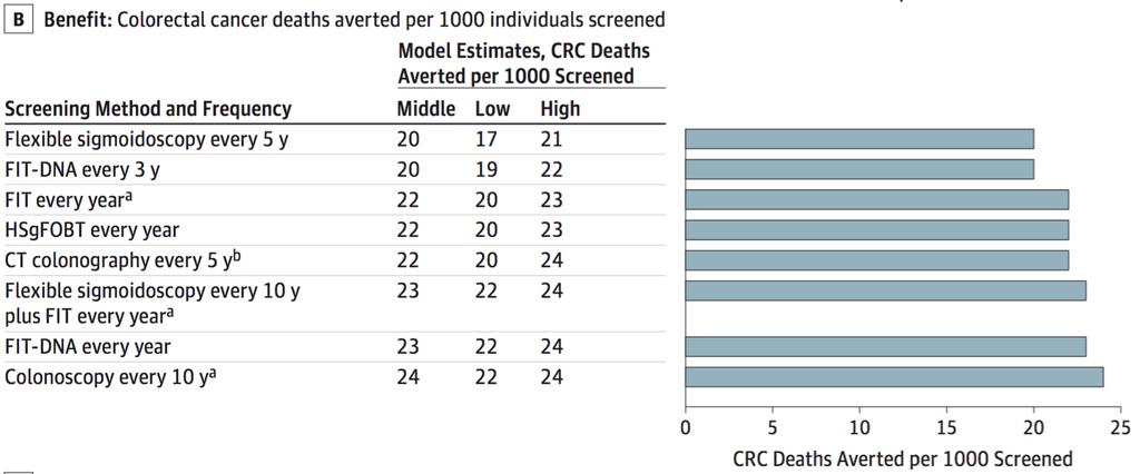 CISNET Modeling: CRC deaths averted/1000 screened 3-4 deaths