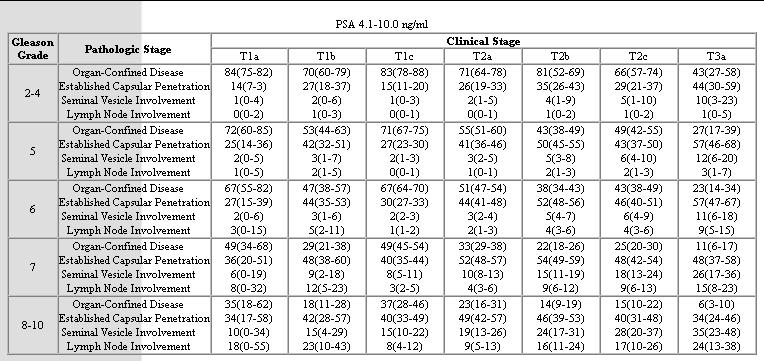Nomograms: example Partin Table for PSA 4.1 10.0 ng/ml Partin AW, et al.