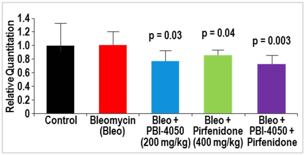 Effect of treatment regimen on inflammatory/pro-fibrotic cytokines mrna expression in lung TGF- 1 Effect of PBI-4050,