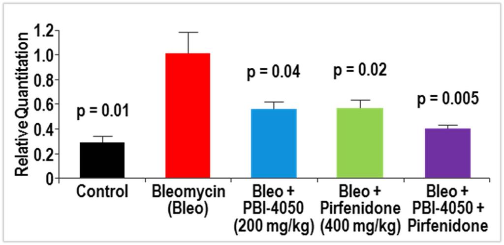Effect of treatment regimen on fibrotic markers mrna expression in lung (Cont d) Fibronectin 1 Effect of PBI-4050, pirfenidone and