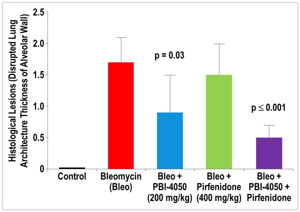 PBI-4050 alone, or in combination with pirfenidone, significantly reduces histological
