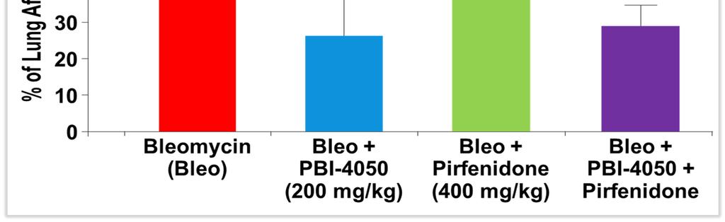 % of lung area affected by bleomycin is reduced by PBI-4050 alone as well as by the