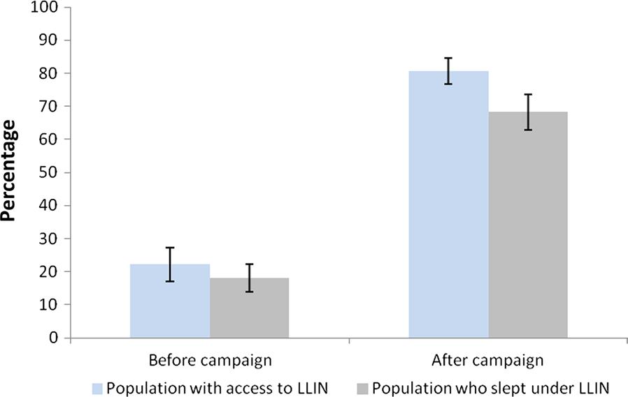 Page 8 of 14 During the post-distribution survey, about 60% of interviewed household members reported to have heard or seen a message on malaria or LLIN in the last 30 days.