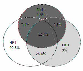 Twelfth Report of the Natiol Transplant Registry 25 Figure 5.6.(c): Venn diagram for pre and post transplant complications (in %) at year 23 Figure 5.6.(d): Venn diagram for pre and post transplant complications (in %) at year 24 Figure 5.