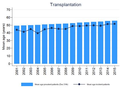 6 years for patients living with a renal transplant.