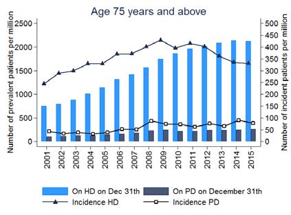 However, since 2010 the incidence in this age category has been decreasing again and the number of prevalent patients seems to stabilize.