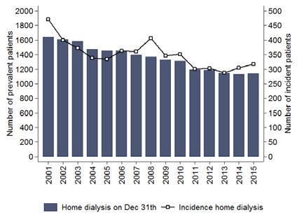 4. PREVALENCE AND INCIDENCE OF HOME DIALYSIS Home dialysis includes home haemodialysis and peritoneal dialysis.