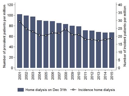 On December 31th 2015 1,140 patients were treated with home dialysis, which is 18% of the total patient population on dialysis. The incidence of home dialysis tends to rise.