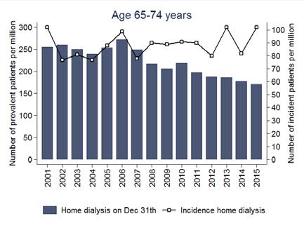 patients on home dialysis is increasing. Figure 4.3.