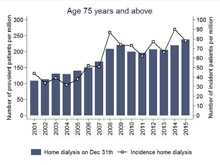 dialysis) in age categories expressed per million age related population.