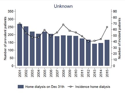 Figure 4.4. Prevalence and incidence of home dialysis (home haemodialysis and peritoneal dialysis) in categories of primary kidney disease.