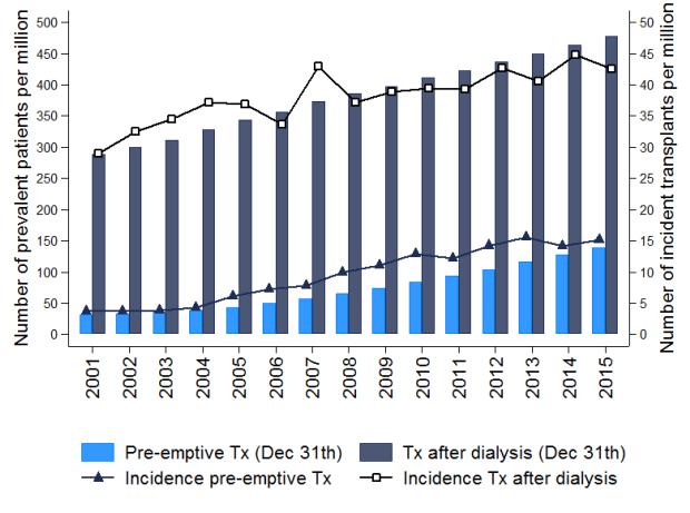 5. PREVALENCE AND INCIDENCE OF RENAL TRANSPLANTATIONS PRE-EMPTIVE RENAL TRANSPLANTATIONS AND TRANSPLANTATION AFTER DIALYSIS Prevalence and incidence of renal transplantation, separately for