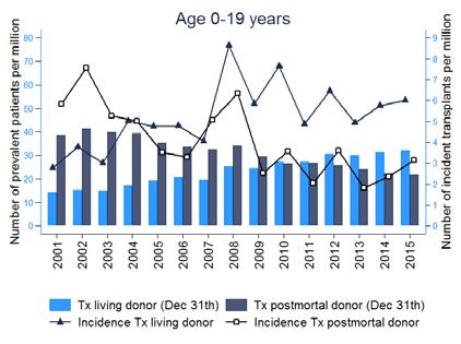 The number of living donor and deceased donor transplantations for different age categories and primary kidney