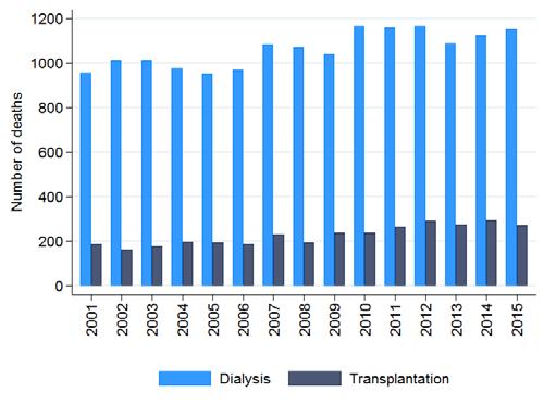6. MORTALITY In 2015, 1426 patients died on renal replacement therapy. The majority (n=1,154; 81%) were patients on dialysis (Figure 6.1.). Figure 6.1. Number of patients who died on renal replacement therapy per calendar year.