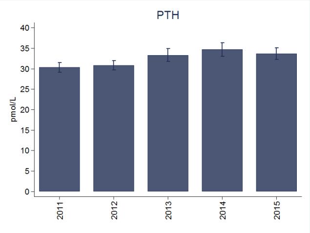 Figure 7.4. Mean PTH levels with 95% confidence intervals Figure 7.5. Percentage of patients in categories of PTH levels Figure 7.