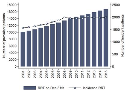 1. PREVALENCE AND INCIDENCE OF RENAL REPLACEMENT THERAPY Renal replacement therapy (RRT) includes both renal transplantation as well as dialysis.