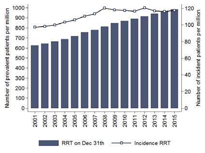 However, the number of patients starting RRT in a year, i.e. the incidence, has remained quite stable during the last seven years.