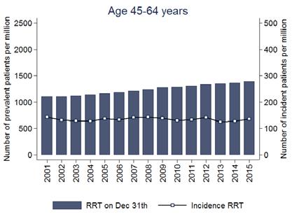 3 These figures indicate that the overall rise in prevalence of RRT is caused by steady increases in the older age categories.