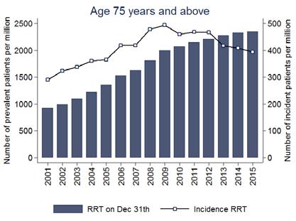 Incidence was also the highest in this age category (393 patients per million population).
