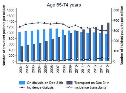 From 2011 more patients are living with a functioning renal transplant than being treated with dialysis in this age category.