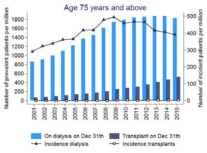 years of age dialysis remains the prevailing therapy. Figure 2.5.