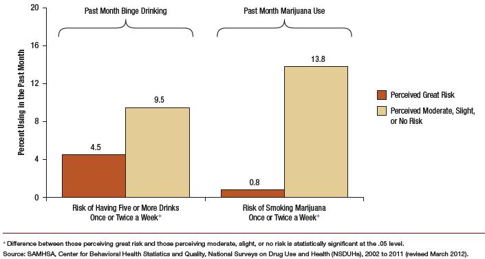 Past month binge drinking and marijuana use among