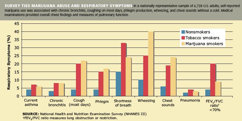 Respiratory Risks of Cannabis Smoking After controlling for tobacco use, there is no definitive evidence that smoking cannabis increases the risk for
