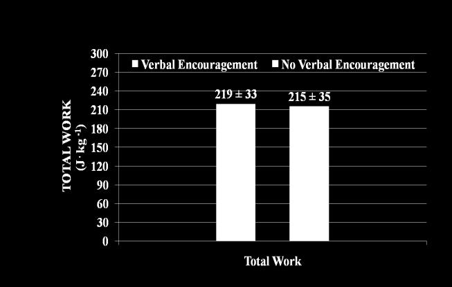 Athlete/Non-Athlete Interaction with Verbal Encouragement For both power output (Figure 3a.) and total work completed (Figure 3b.) during the exercise bout, the ATH/NON Figure 2a.