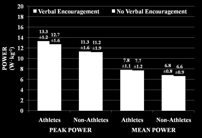 music on WAnT performance showing a positive effect of motivational music on peak power, average power, and overall anaerobic power in male and female nonathletes (pooled data).