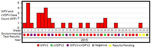 of 2015 compared to first half 2014 WPV,