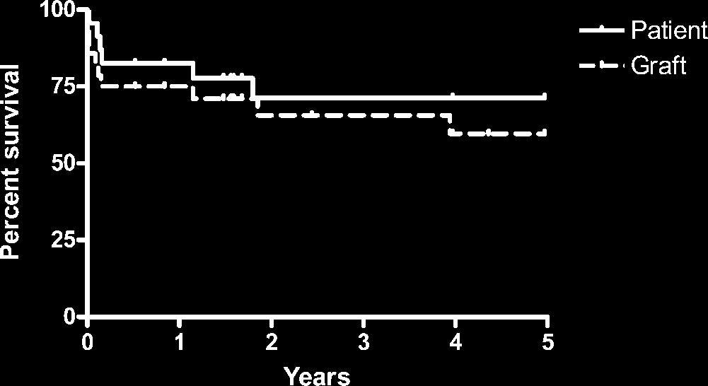 1064 BOTHA ET AL. Kaplan-Meier probability of patient and graft sur- Figure 1. vival. Figure 3. Standardized height z scores by time of follow-up. Data are expressed as median range. Figure 2.