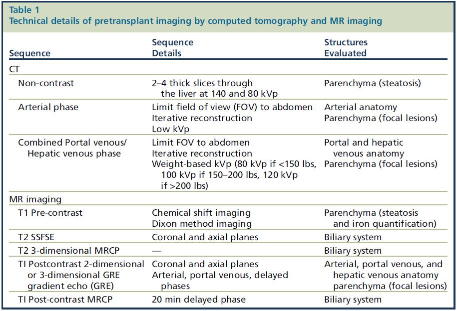 Living Donor Imaging Evaluation Multiphase CT angiography Parenchymal abnormalities, exclude fatty infiltration