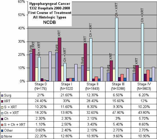 The stage-specific first course of treatment for hypopharyngeal cancer in the United States from 2000 to 2008 is presented with unknown stage excluded.